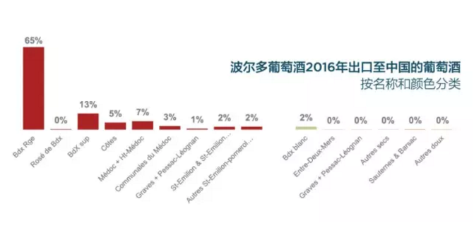 波爾多葡萄酒