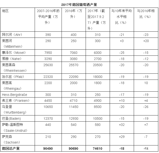 2017年關(guān)于德國(guó)、歐盟葡萄酒大數(shù)據(jù)匯總