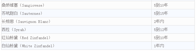 常見葡萄酒的建議適飲期