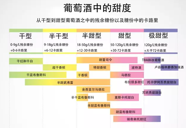 干型葡萄酒圖解