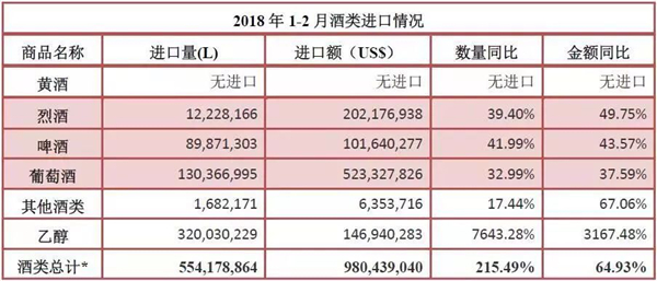 2018年1-2月進(jìn)口酒數(shù)據(jù)